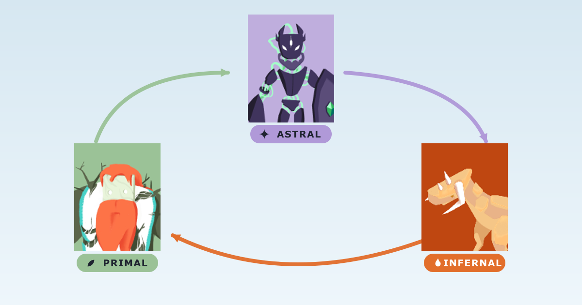 La boucle de contre de Rise in Time — Astral bat Infernal bat Primal bat Astral — illustrée avec trois unités et leurs icônes de type